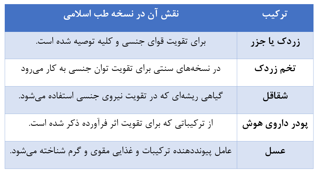 ترکیبات داروی جزر