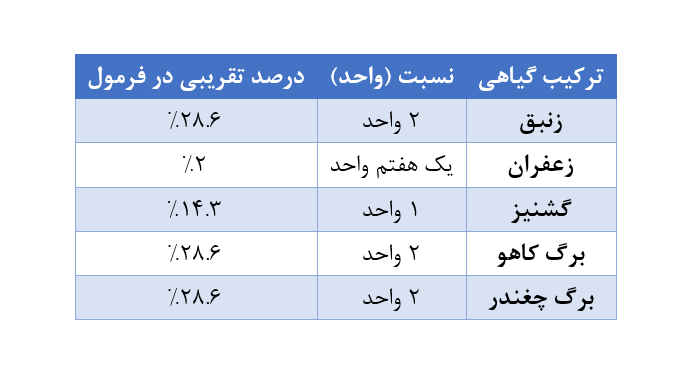 ترکیبات داروی کاهش اشتها