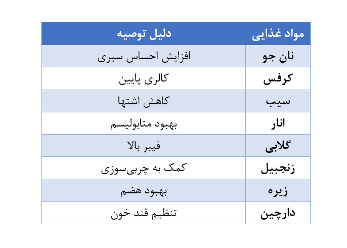 رژیم غذایی مناسب برای لاغری