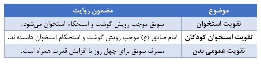 روایات درباره فواید سویق