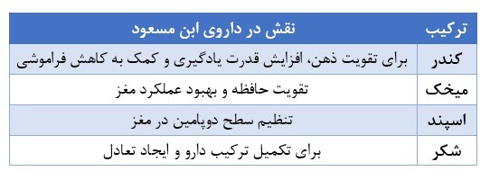 ترکیبات داروی ابن مسعود