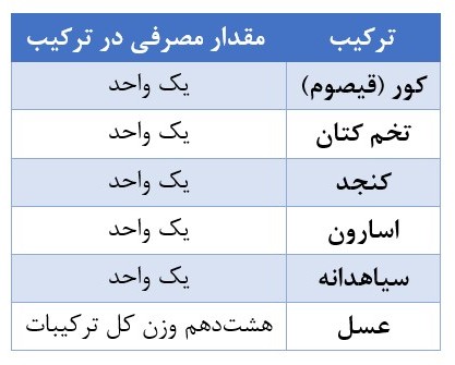 ترکیبات داروی کور