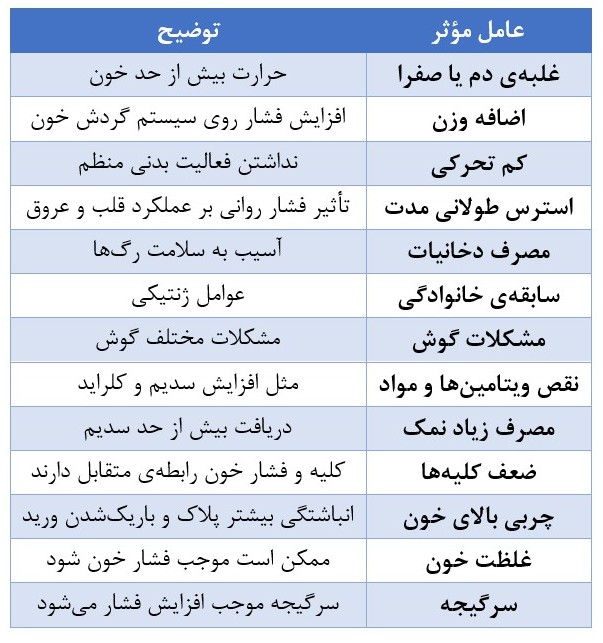 عوامل افزایش فشار خون بالا