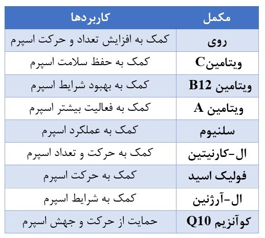 مکمل برای تقویت اسپرم